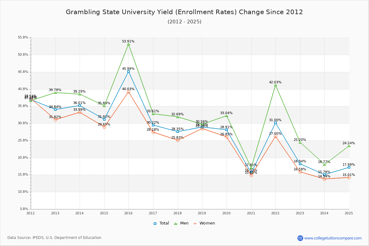 Grambling State University enrollment rate trends chart showing historical yield changes from 2015 to 2025