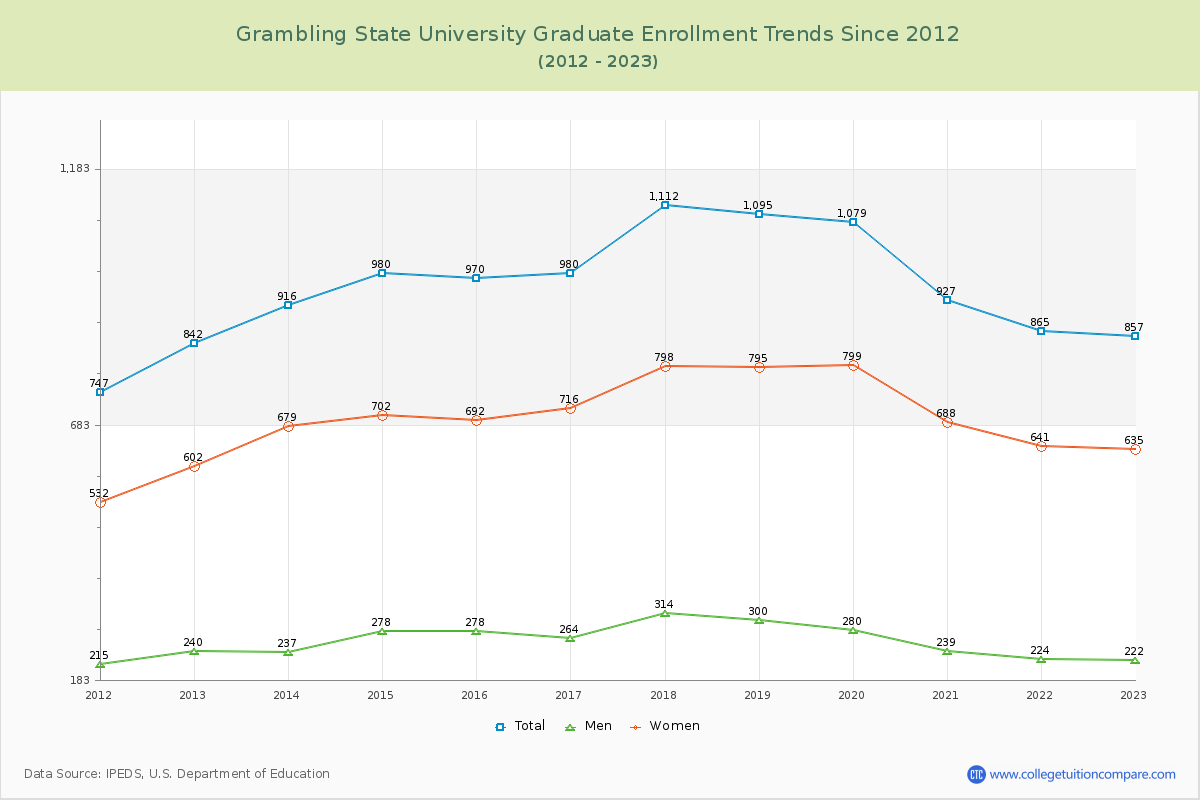 Grambling State University Graduate Enrollment Trends Chart