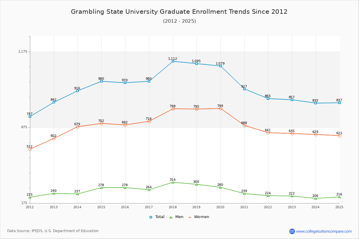 Grambling State University Graduate Enrollment Trends Chart