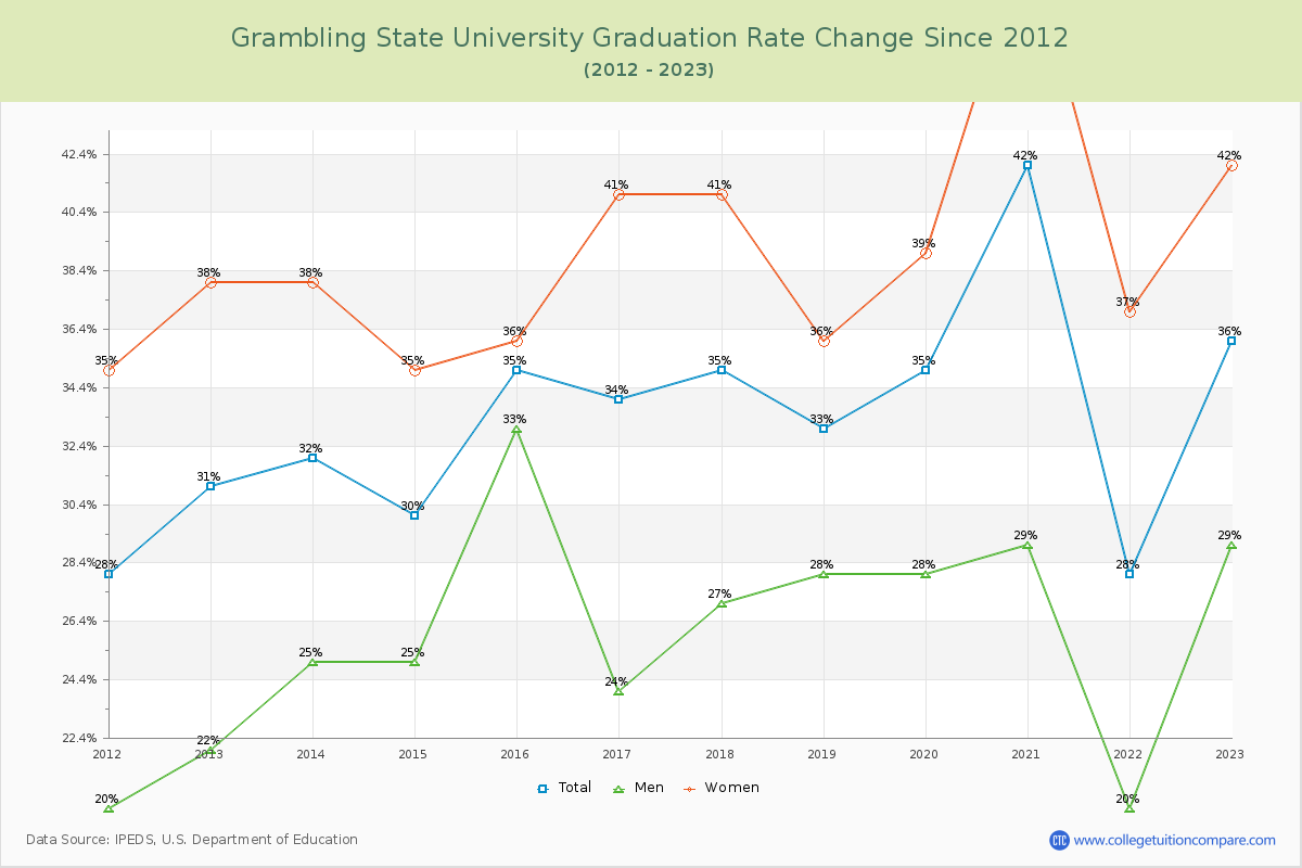 Grambling State University Graduation Rate Changes Chart