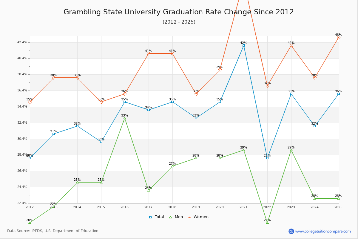 Grambling State University Graduation Rate Changes Chart