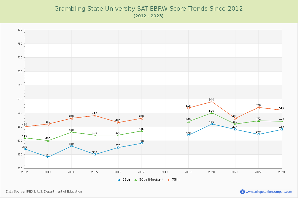 Grambling State University SAT EBRW (Evidence-Based Reading and Writing) Trends Chart