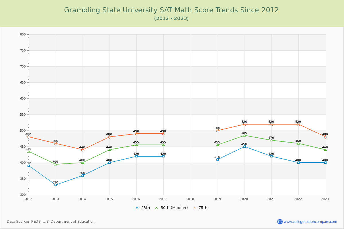 Grambling State University SAT Math Score Trends Chart