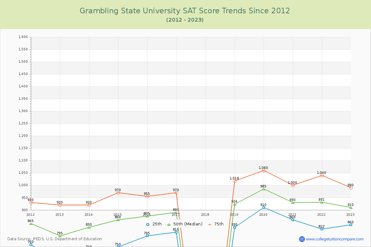 Grambling State University SAT Score Trends Chart
