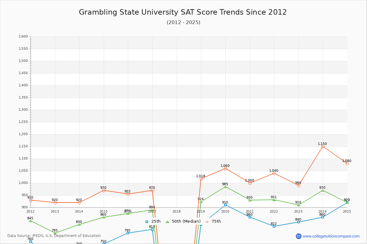 Grambling State University SAT Score Trends Chart