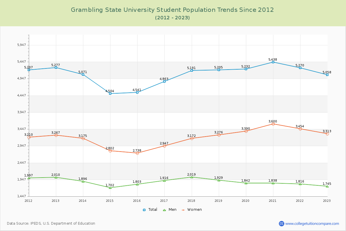 Grambling State University Enrollment Trends Chart