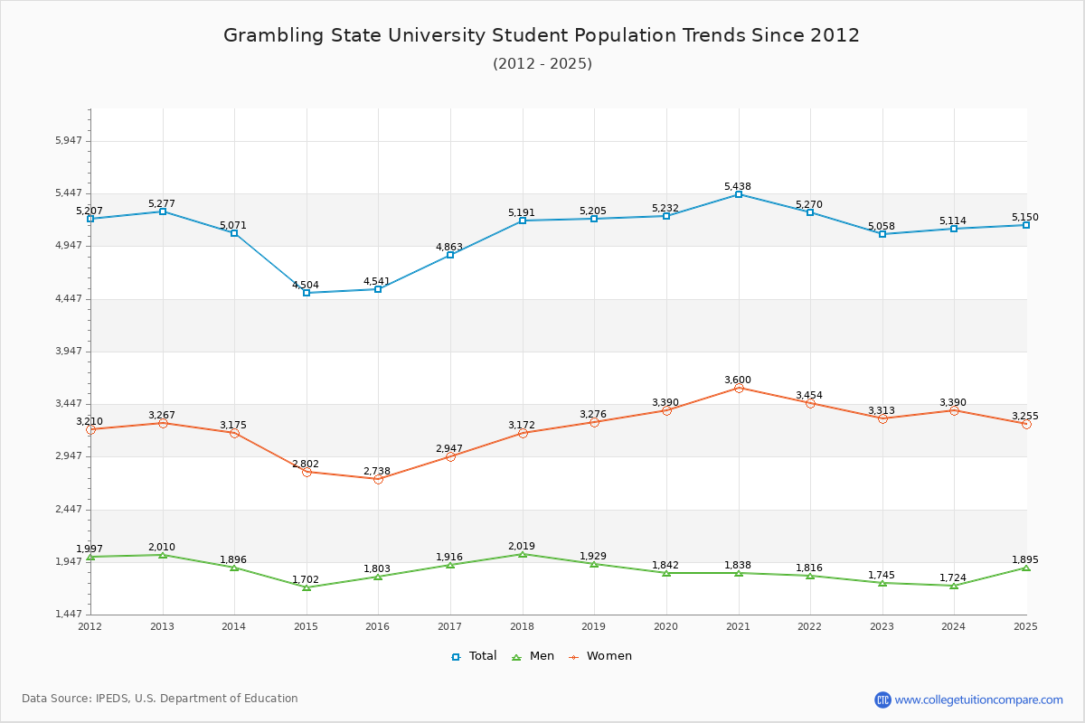 Grambling State University Enrollment Trends Chart