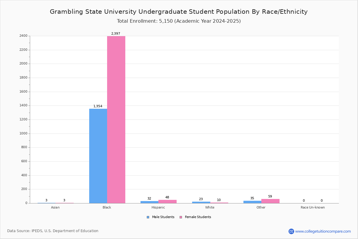 GSU Student Population and Demographics