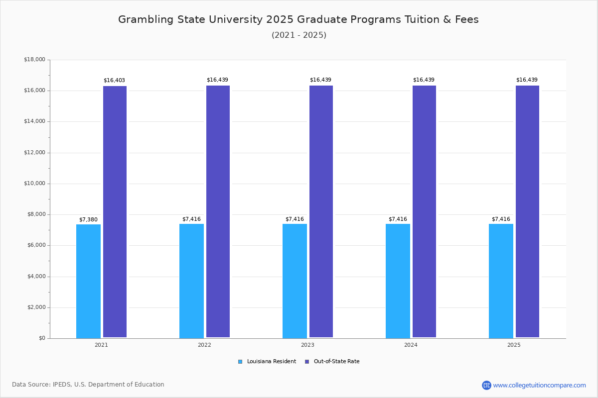 GSU Tuition & Fees, Net Price