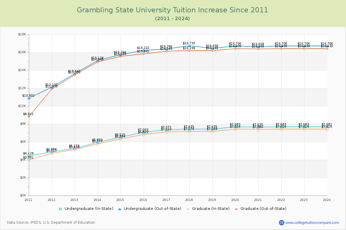 Grambling State University Tuition & Fees Changes Chart