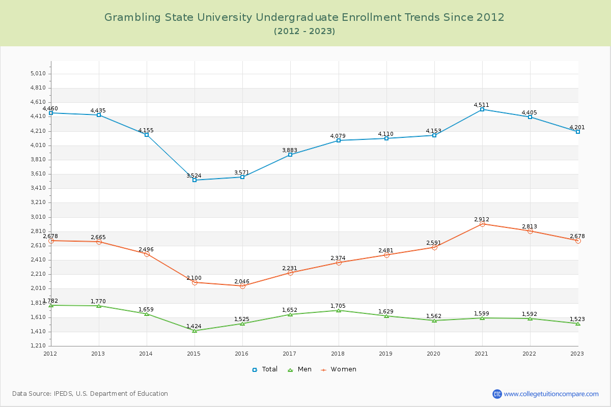Grambling State University Undergraduate Enrollment Trends Chart