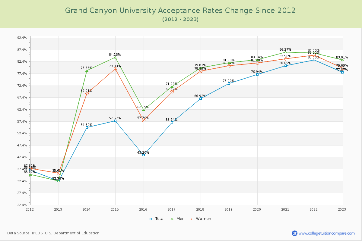 Grand Canyon University Acceptance Rate Changes Chart