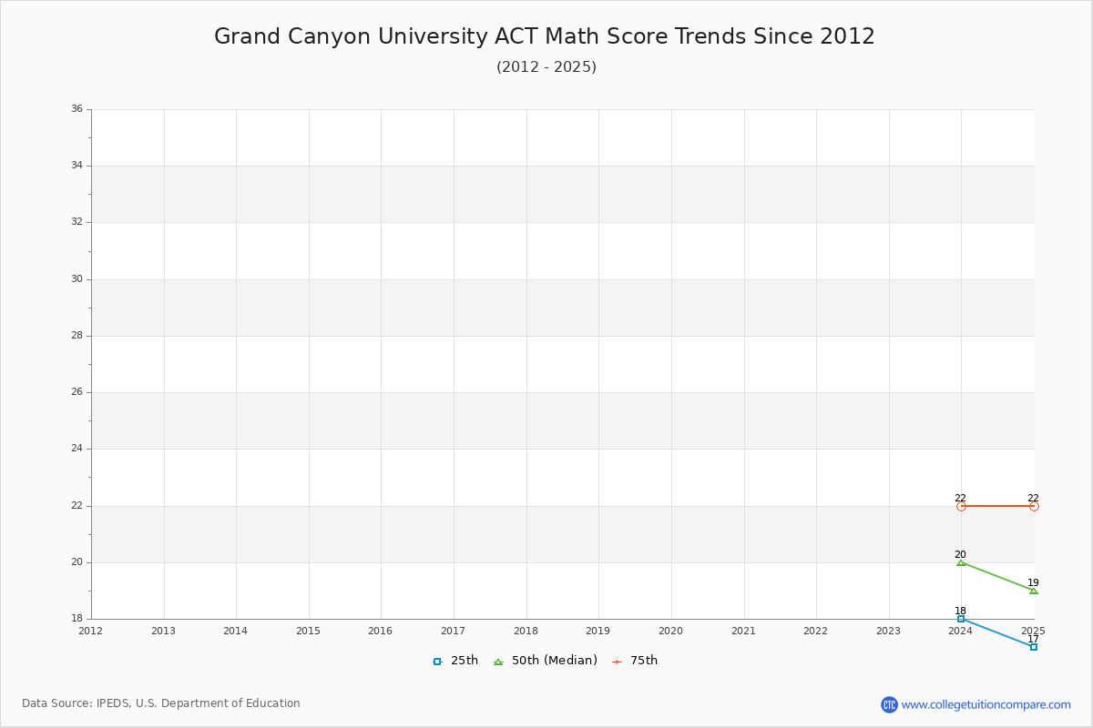 Lower Level Math Gcu How GCU's SAT and ACT Scores Changed over Time