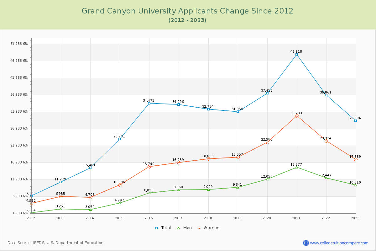 Grand Canyon University Number of Applicants Changes Chart