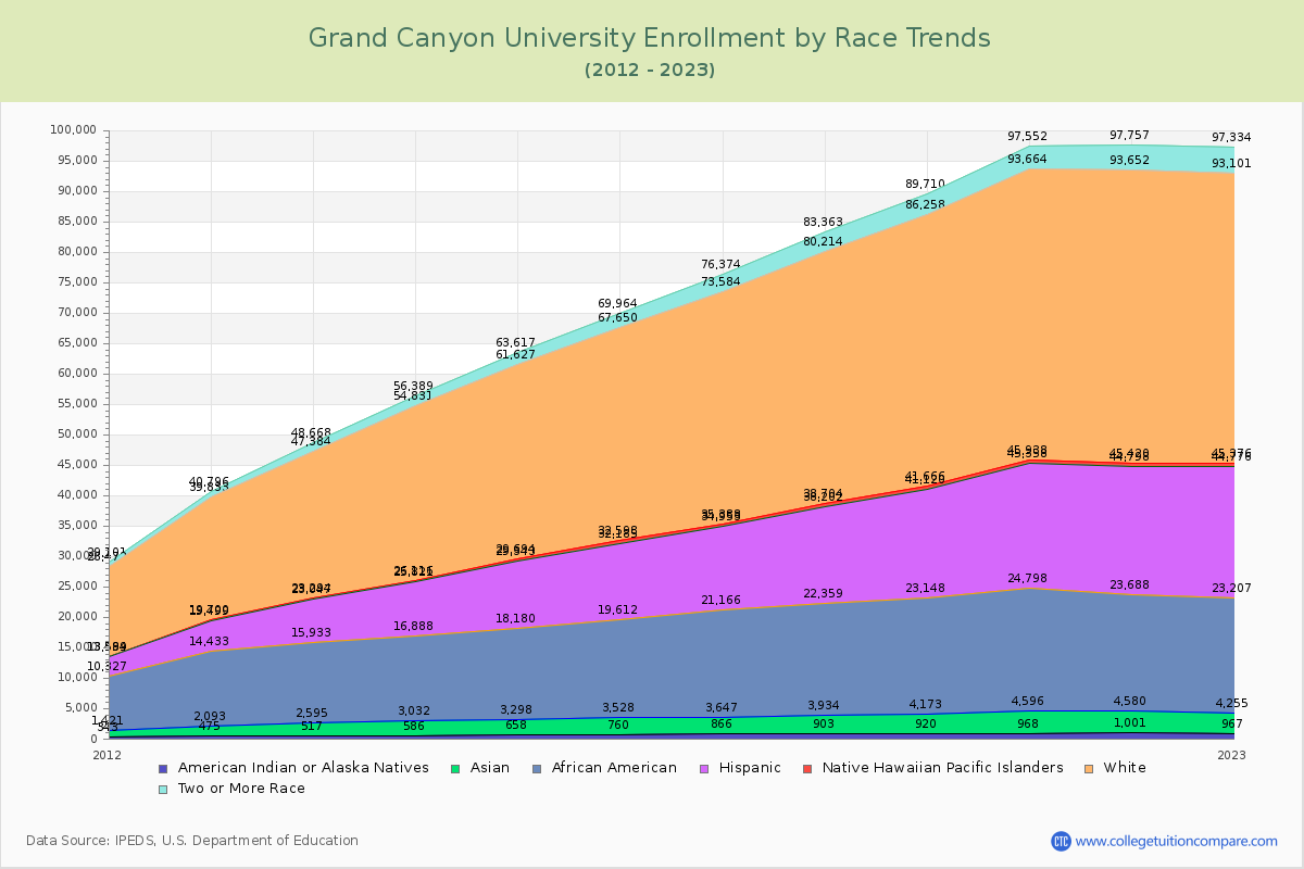 Grand Canyon University Enrollment by Race Trends Chart
