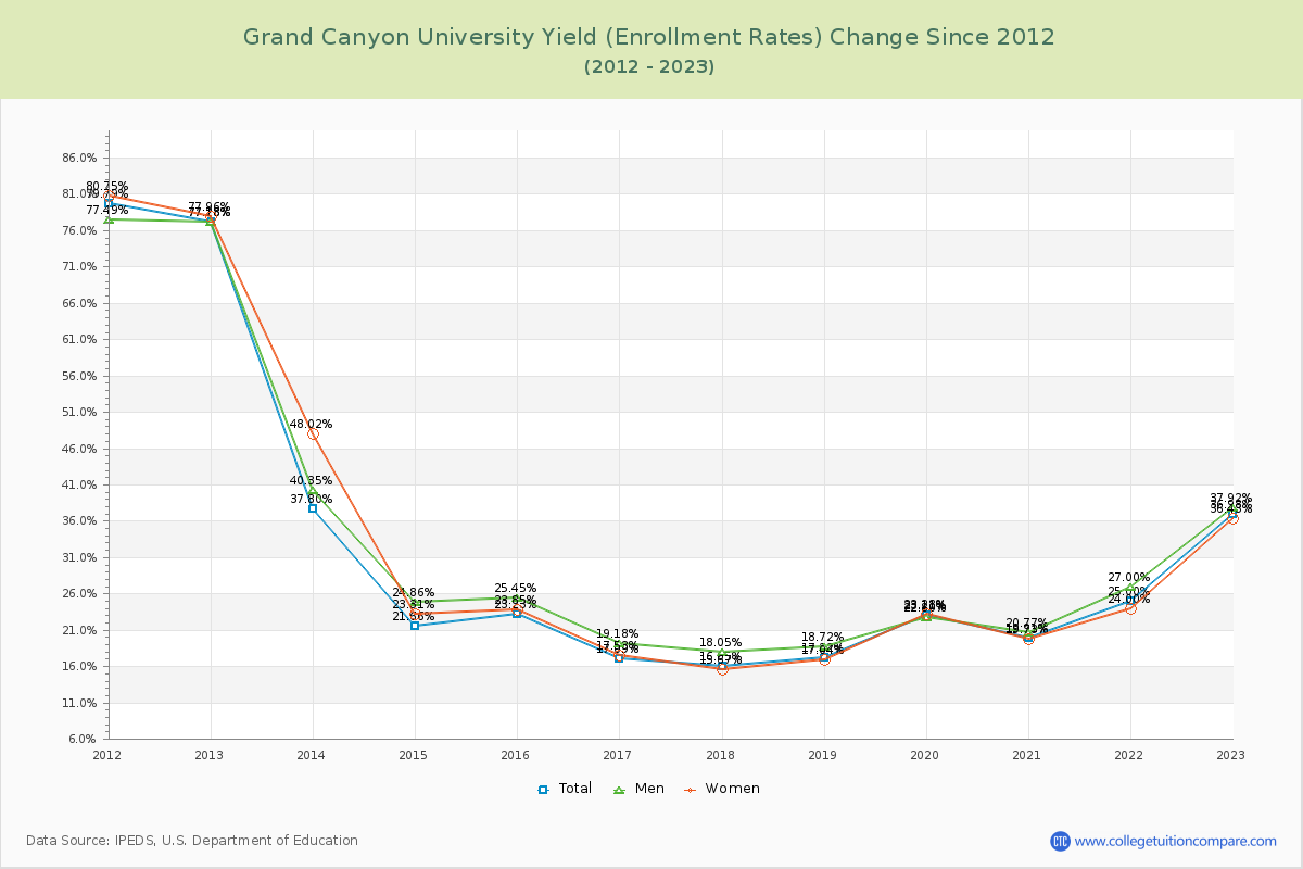 Grand Canyon University Yield (Enrollment Rate) Changes Chart