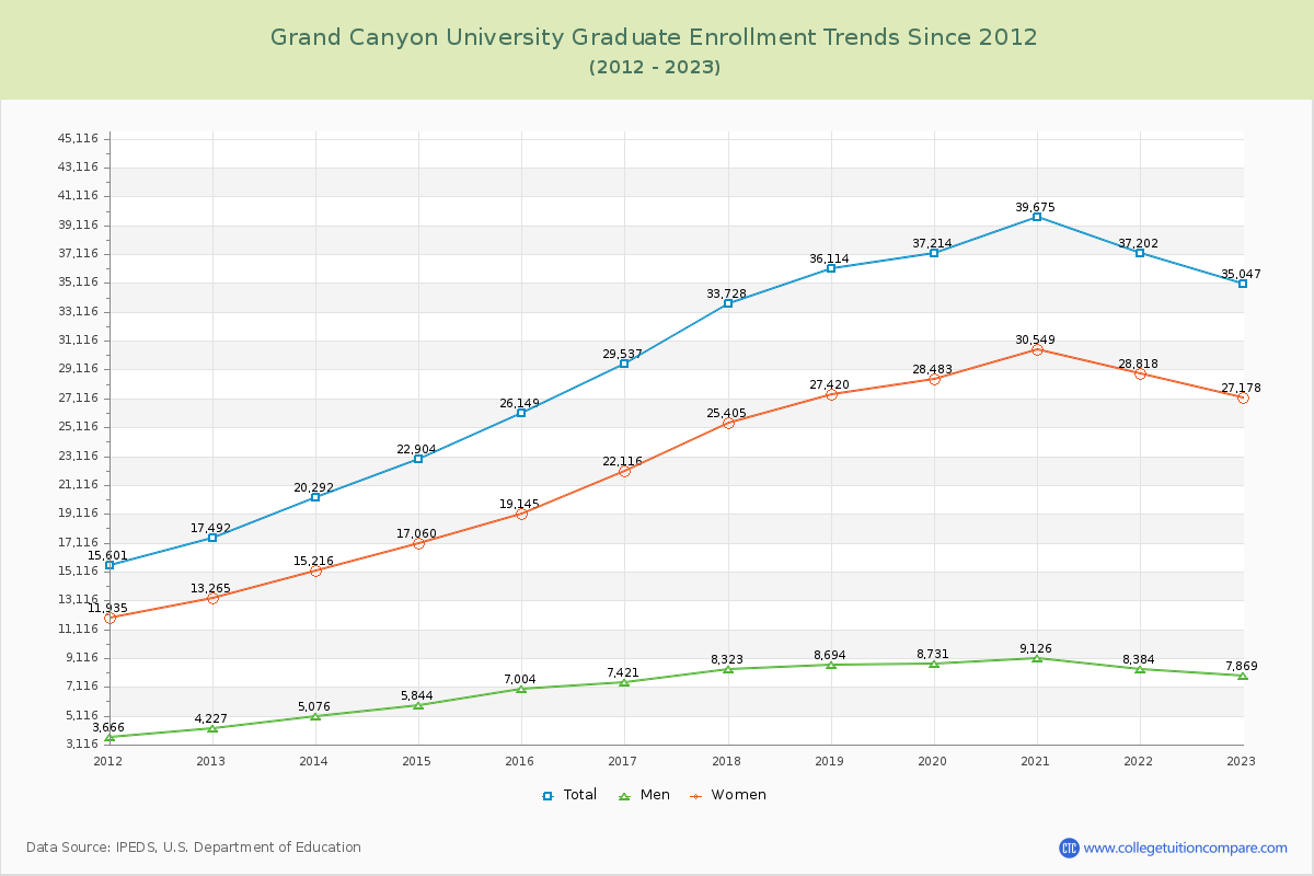 Grand Canyon University Graduate Enrollment Trends Chart