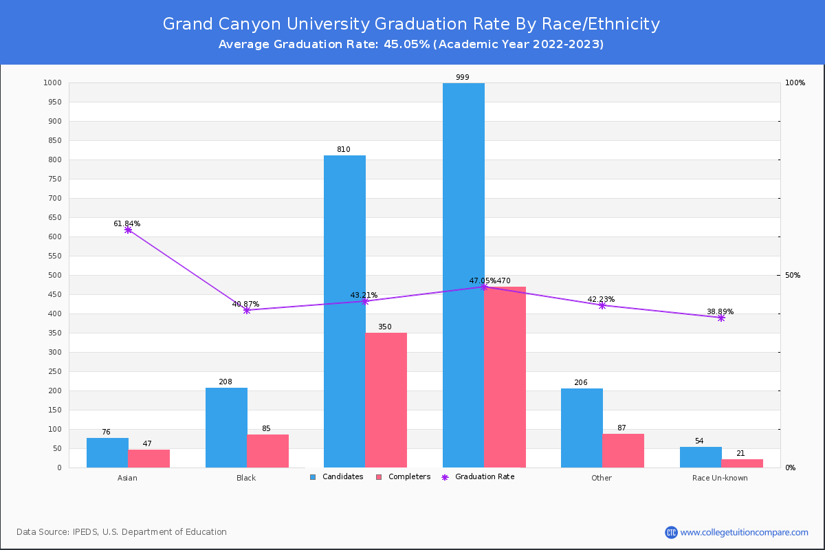 Grand Canyon University graduate rate by race