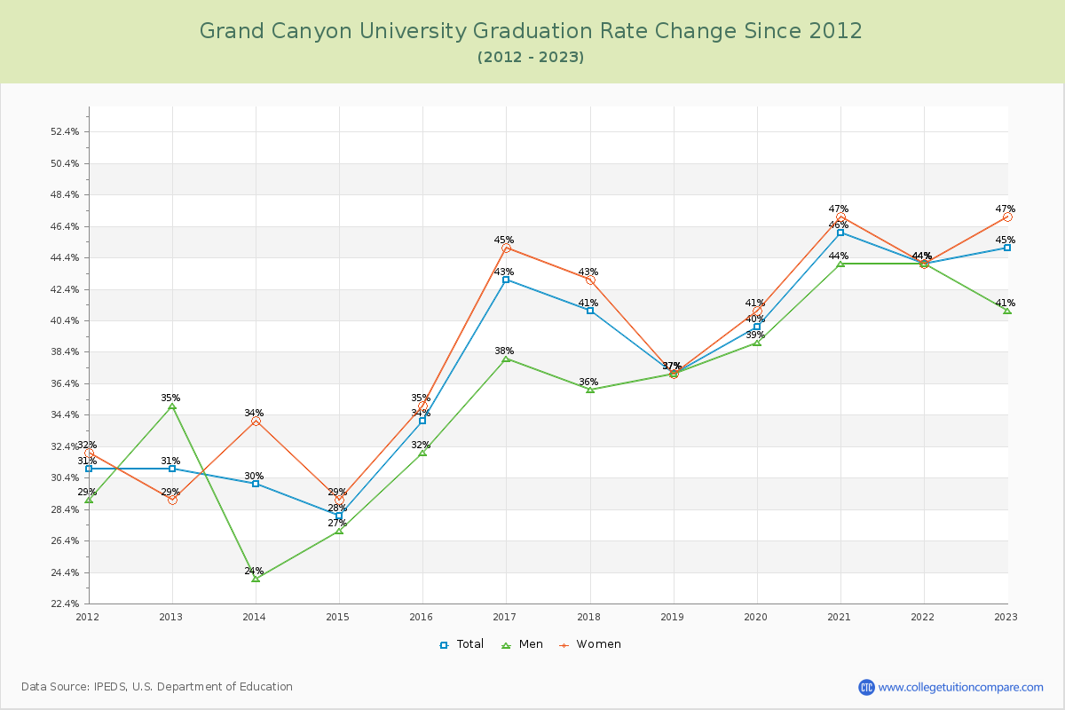 Grand Canyon University Graduation Rate Changes Chart