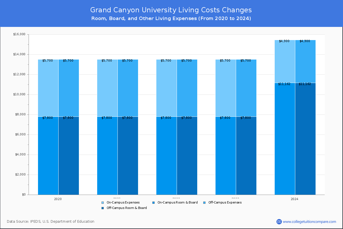 Grand Canyon University - Room and Board Coost Chart