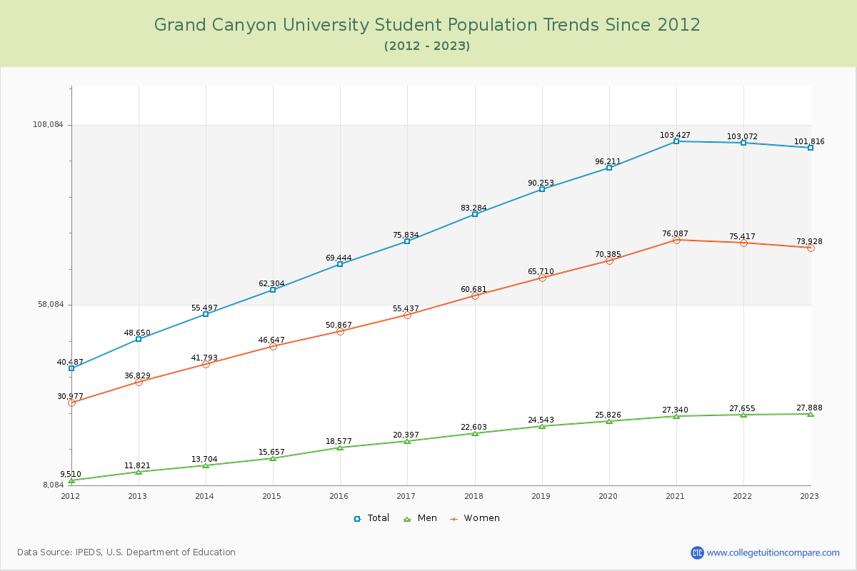 Grand Canyon University Enrollment Trends Chart