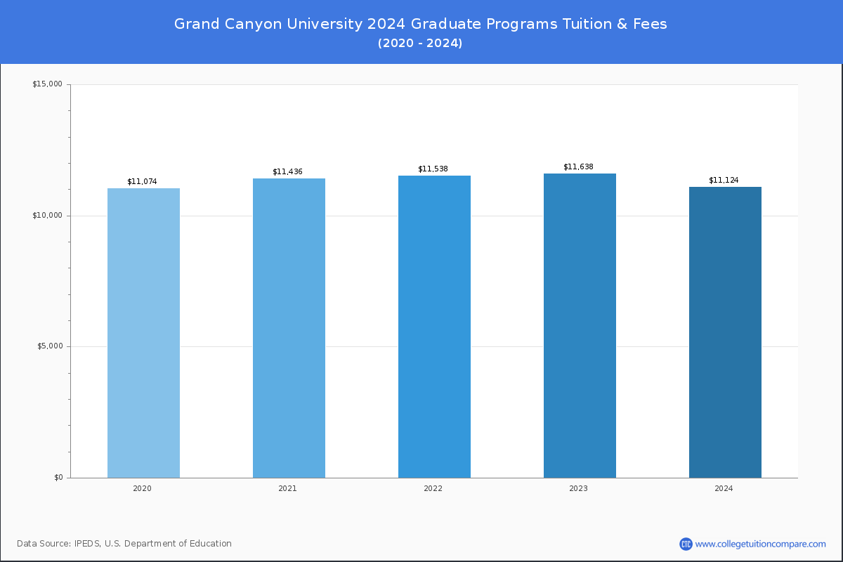Grand Canyon University - Graduate Tuition Chart