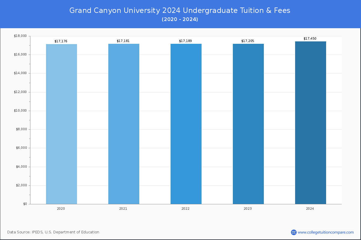 Grand Canyon University - Undergraduate Tuition Chart