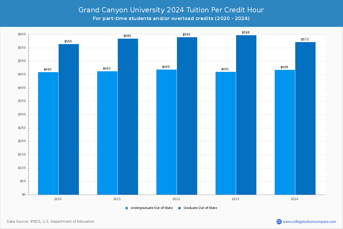 Grand Canyon University - Tuition per Credit Hour