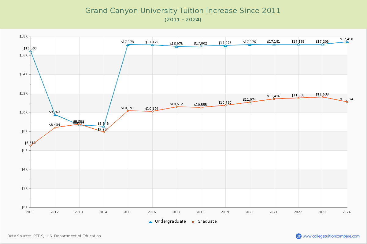 Grand Canyon University Tuition & Fees Changes Chart