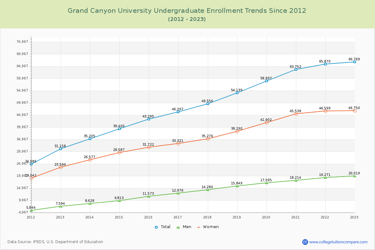 Grand Canyon University Undergraduate Enrollment Trends Chart