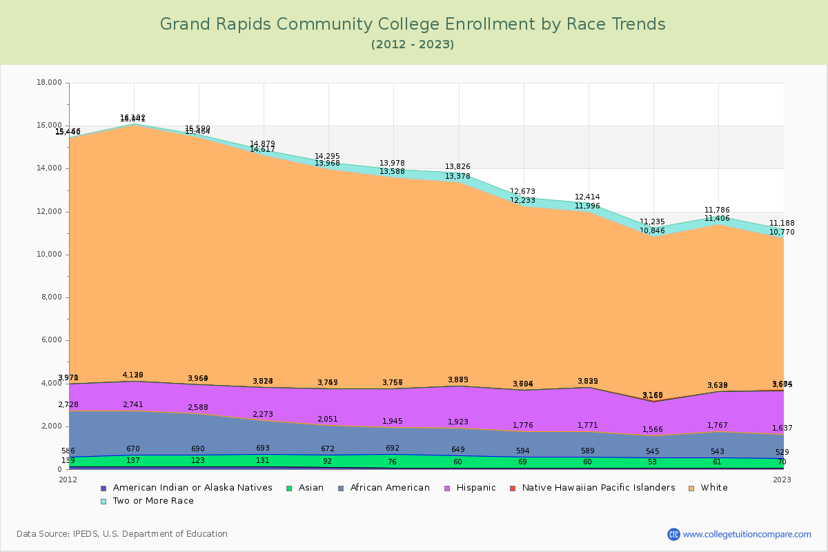 Grand Rapids Community College Enrollment by Race Trends Chart