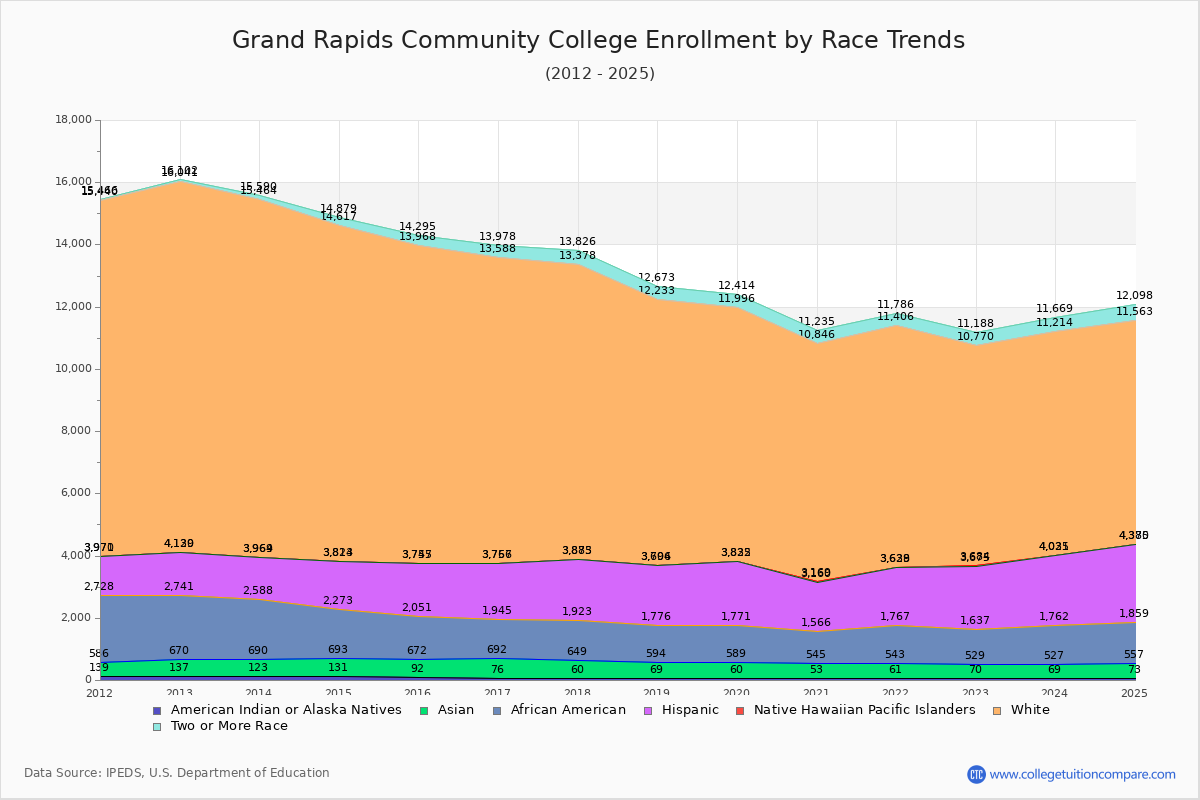 Grand Rapids Community College Enrollment by Race Trends Chart
