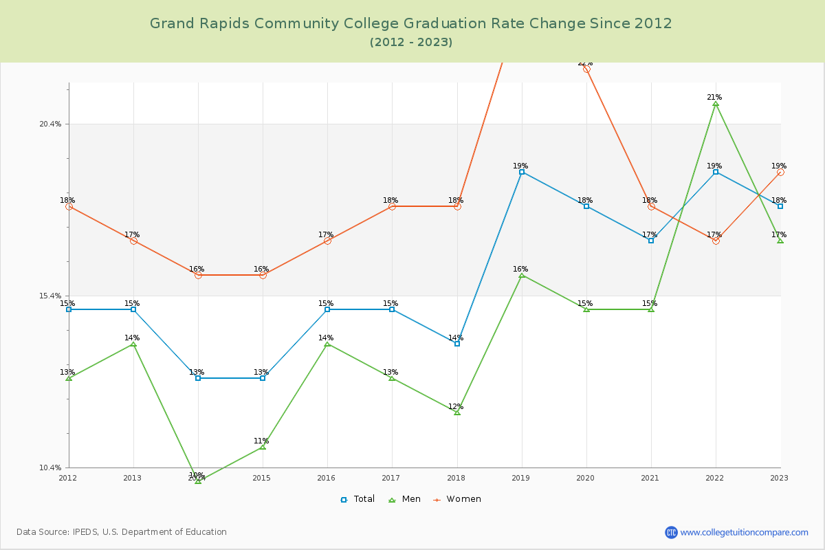 Grand Rapids Community College Graduation Rate Changes Chart
