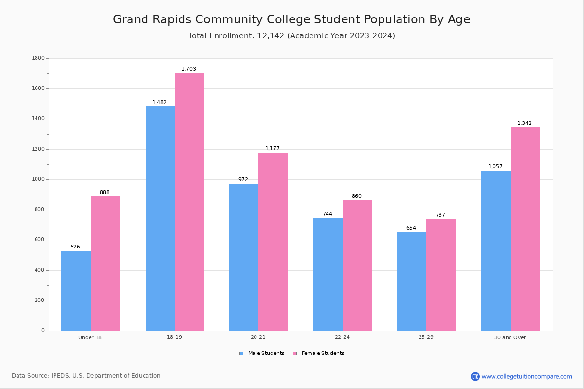 Grand Rapids CC Student Population and Demographics