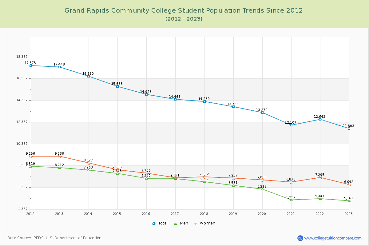 Grand Rapids Community College Enrollment Trends Chart