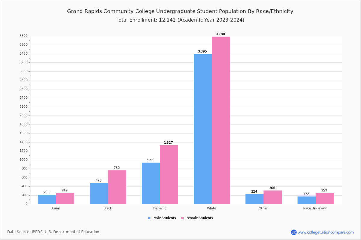 Grand Rapids Community College Student Population and Demographics