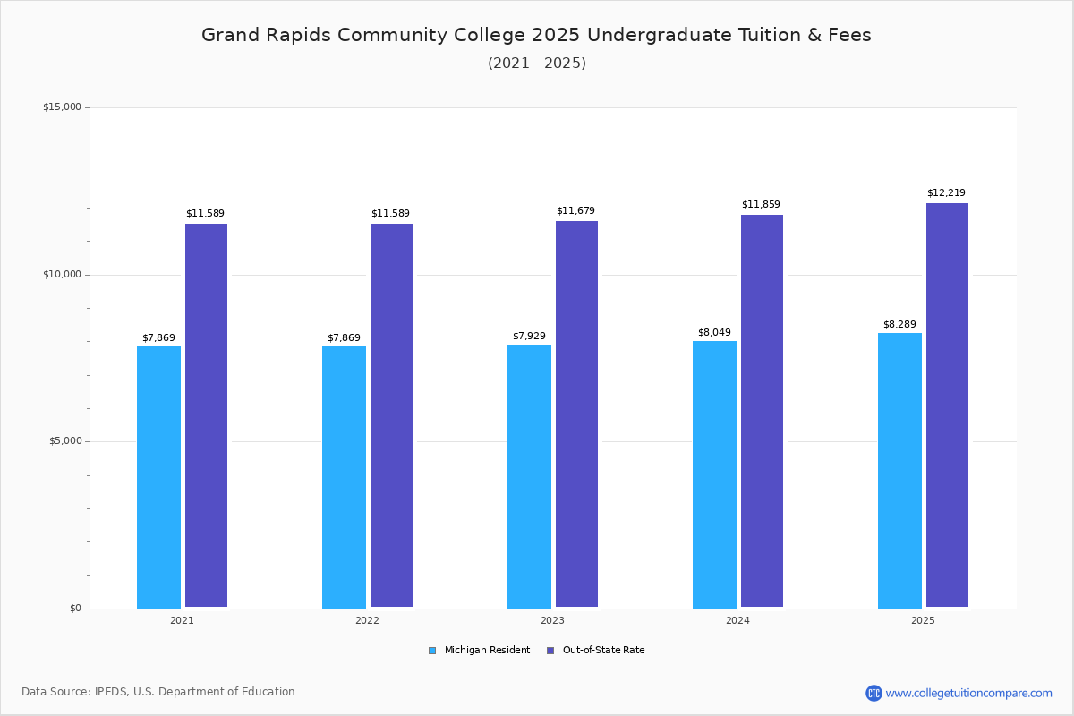 Grand Rapids CC - Tuition & Fees, Net Price