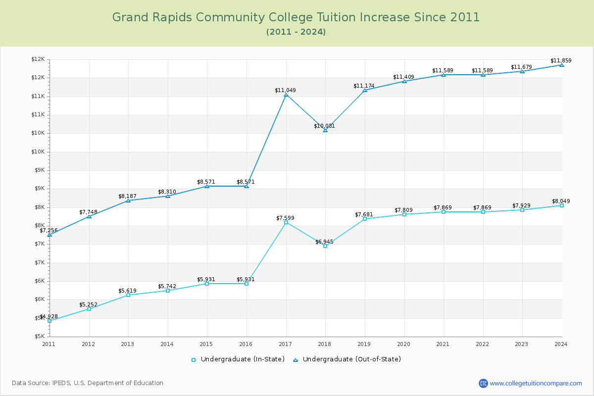 Grand Rapids Community College Tuition & Fees Changes Chart