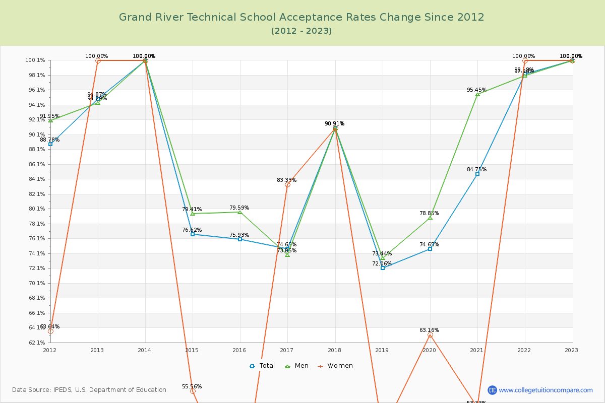 Grand River Technical School Acceptance Rate Changes Chart