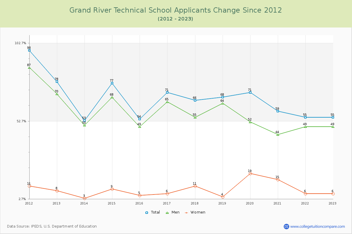 Grand River Technical School Number of Applicants Changes Chart