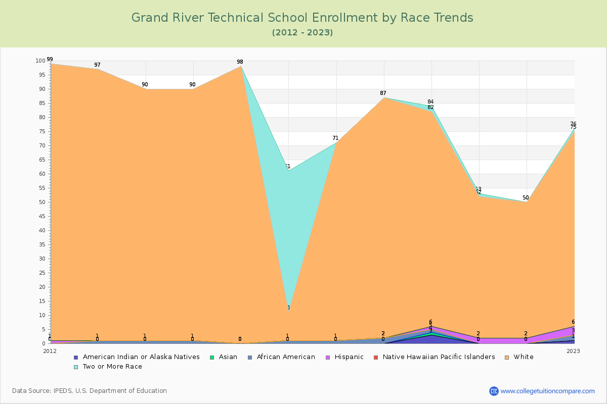Grand River Technical School Enrollment by Race Trends Chart