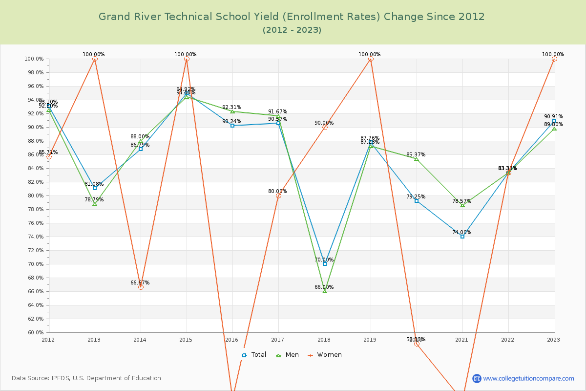 Grand River Technical School Yield (Enrollment Rate) Changes Chart