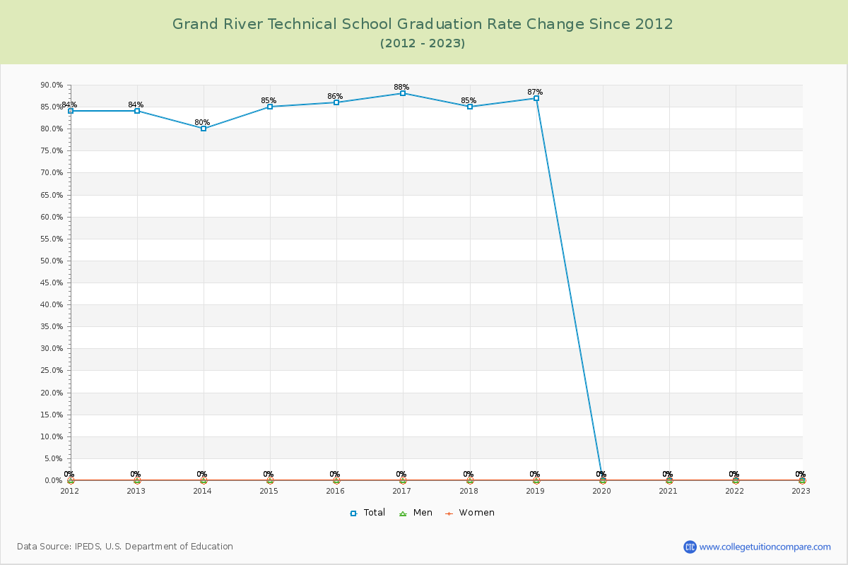 Grand River Technical School Graduation Rate Changes Chart