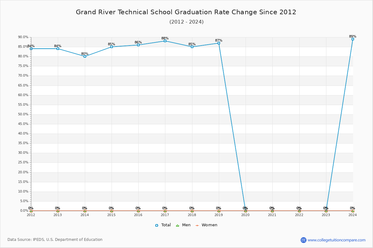 Grand River Technical School Graduation Rate Changes Chart