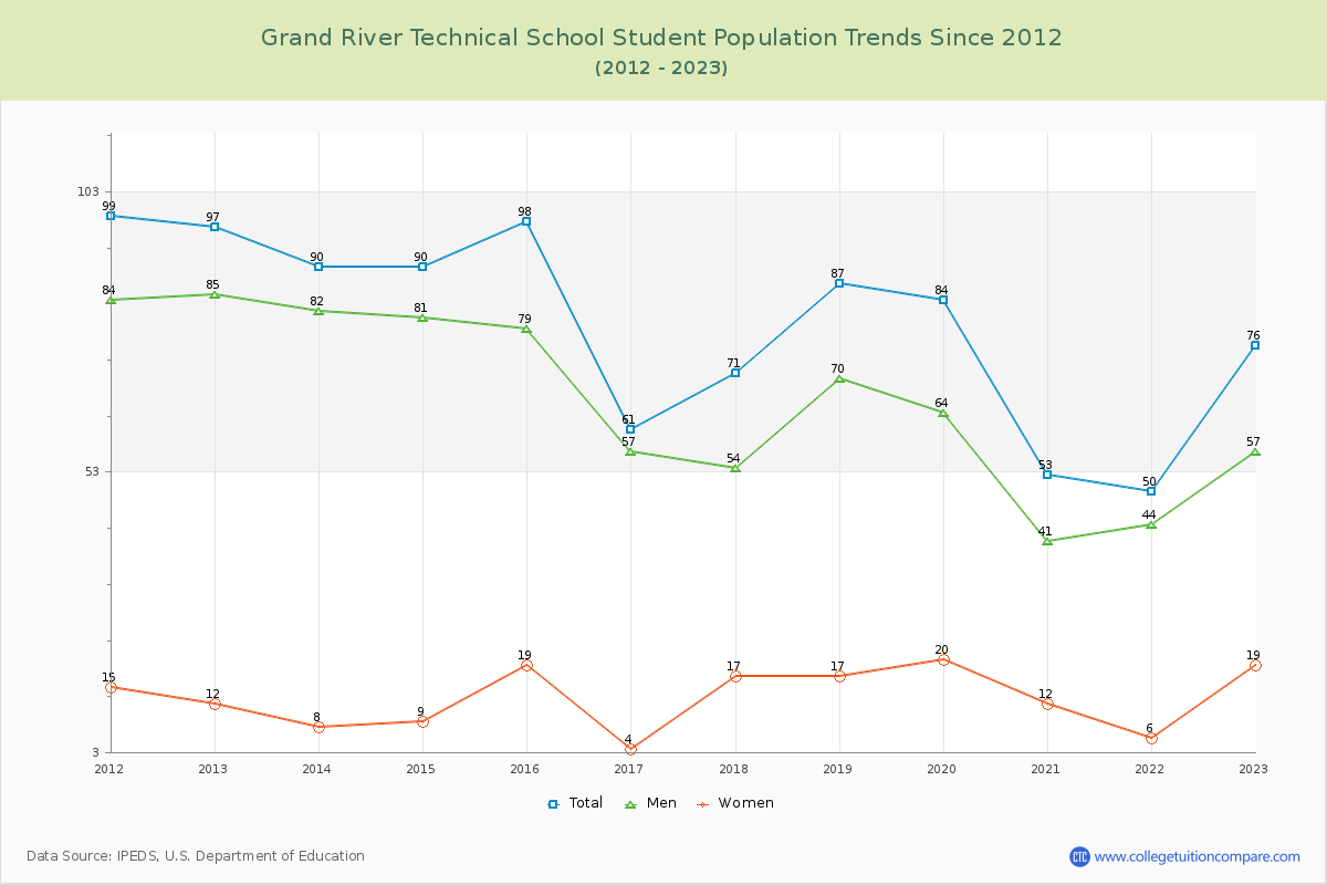 Grand River Technical School Enrollment Trends Chart