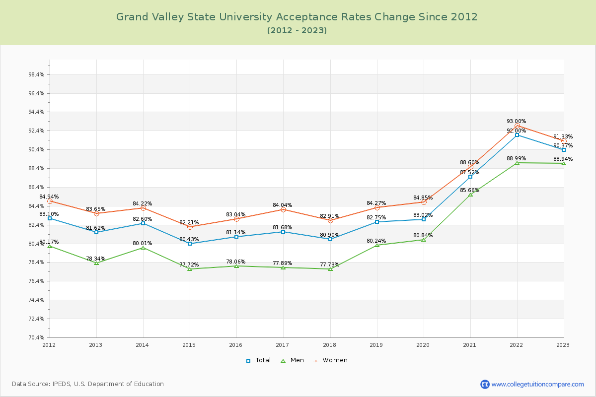 Grand Valley State University Acceptance Rate Changes Chart
