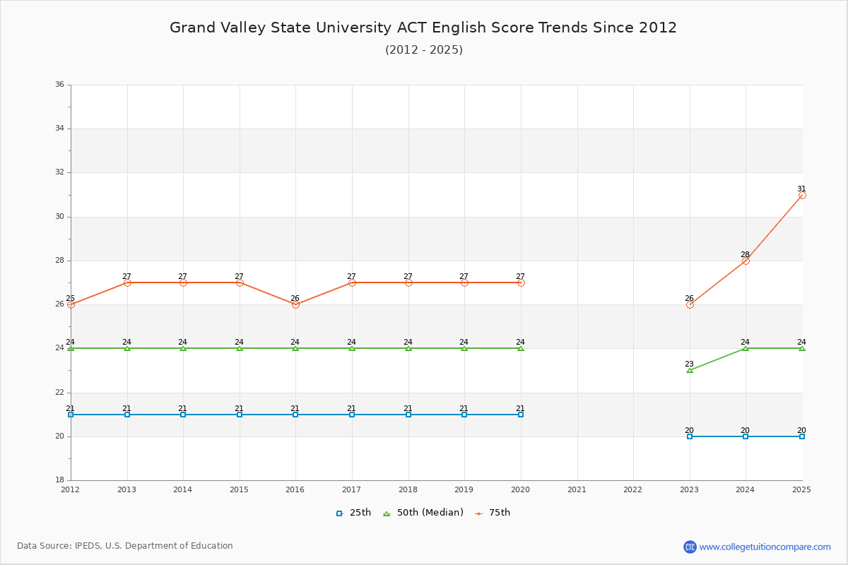 Grand Valley State University ACT English Trends Chart