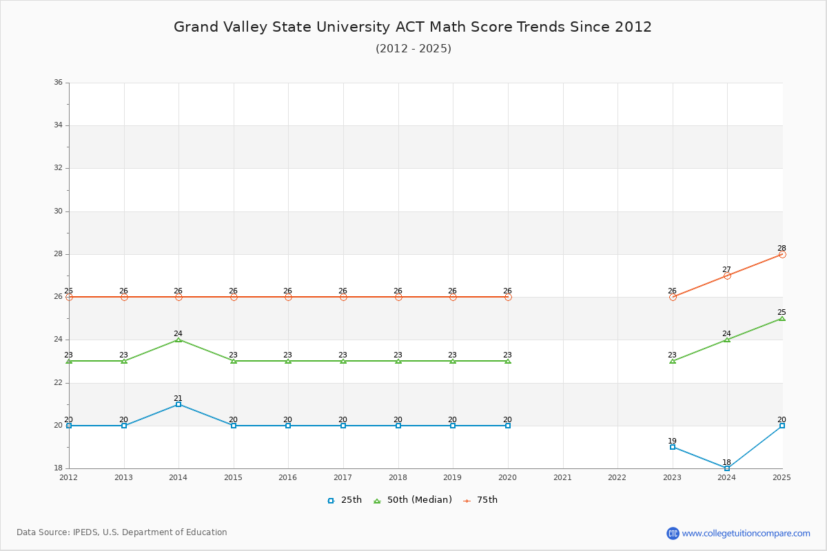 Grand Valley State University ACT Math Score Trends Chart
