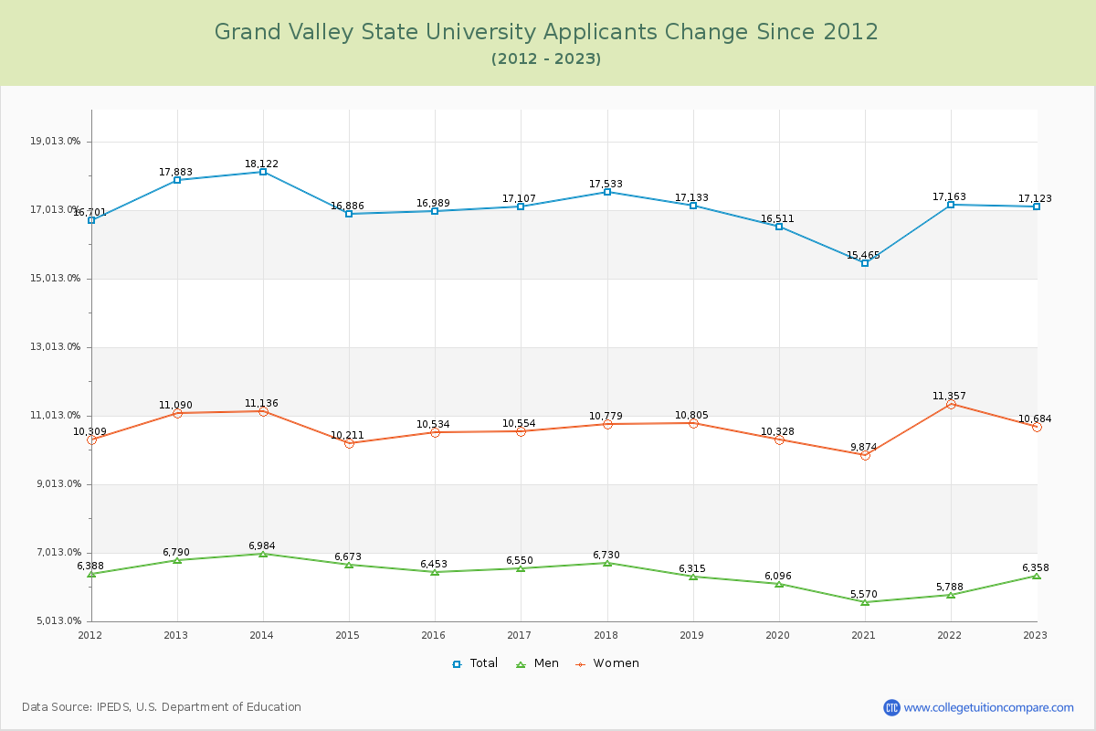 Grand Valley State University Number of Applicants Changes Chart