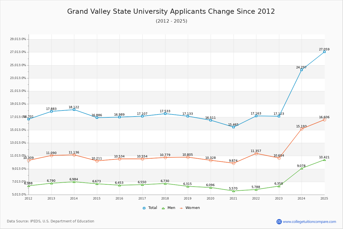 Grand Valley State University - 10 Year Applicants, Admissions, and Enrollment Trends Chart